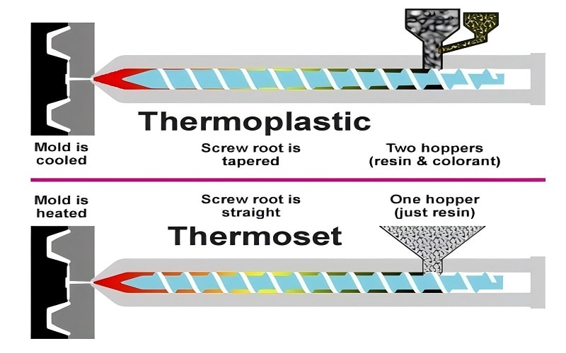 Thermoplastic vs. Thermoset injection molding