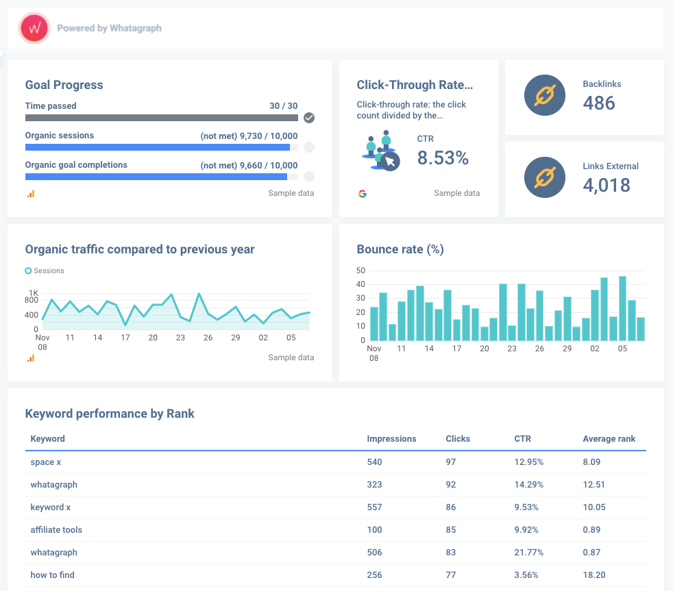 SEO performance dashboard by Whatagraph