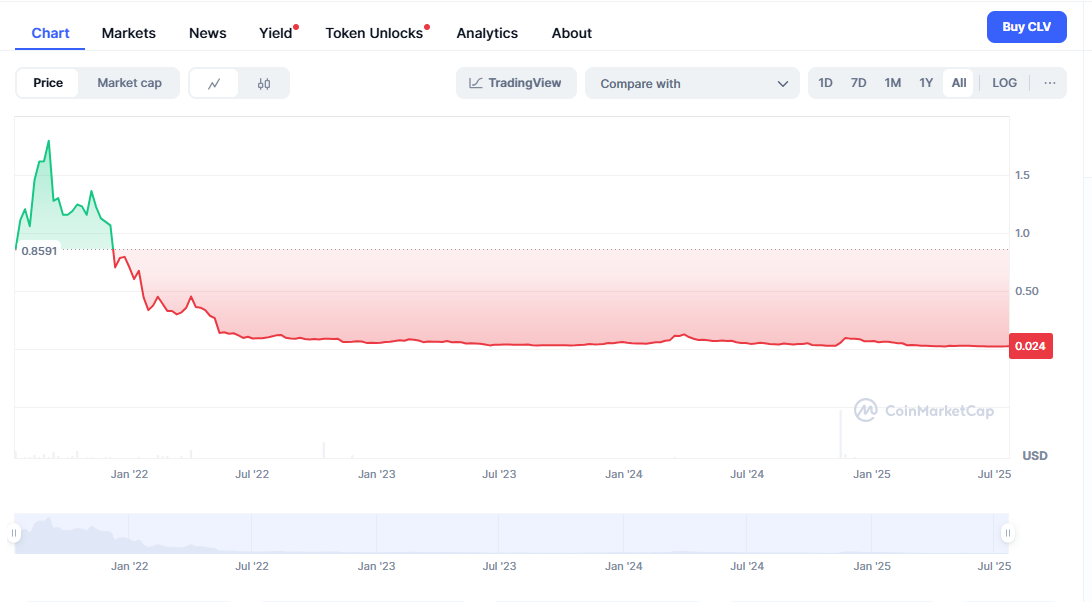 CLV Price History: Coinmarketcap