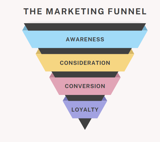 e-commerce sales funnels