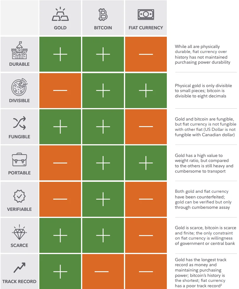 An image comparing Bitcoin, gold and fiat currency