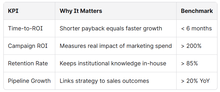 problem solving skills, customer engagement, candidate's ability, marketing tools, candidate's knowledge, 