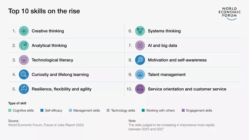 Research the future skills your workforce will need, such as technological literacy and lifelong learning.