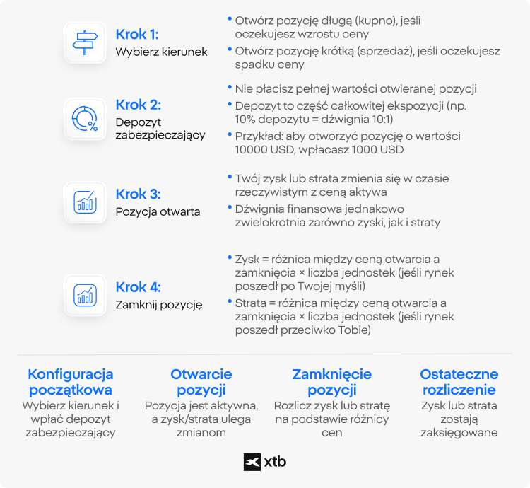 Infografika XTB przedstawiająca cztery kroki handlu CFD: wybór kierunku rynku, wpłatę depozytu zabezpieczającego, monitorowanie otwartej pozycji oraz zamknięcie transakcji w celu realizacji zysku lub straty.