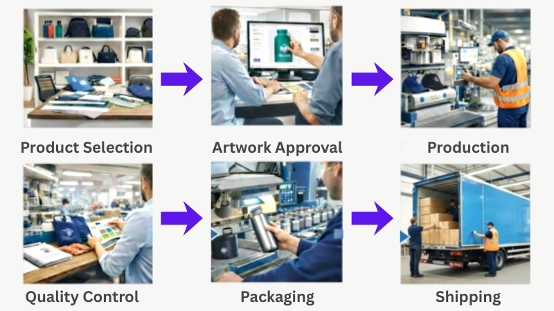 Promotional Goods Selection Workflow 