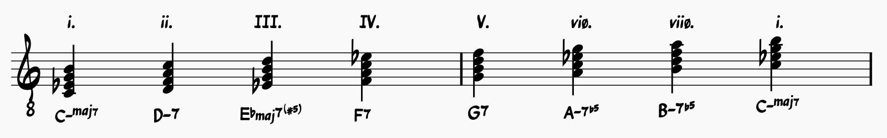 C Melodic Minor Scale Harmonized in 7th Chords with Chord Symbols and Roman Numerals