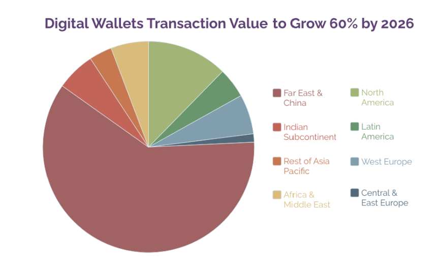 Digital Wallets Transaction Value