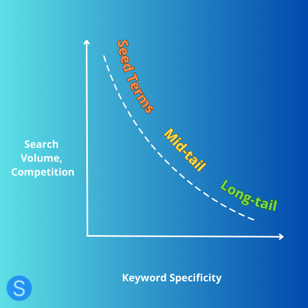 how to do keyword research Graphic showing seed terms as the most competitive with high search volume