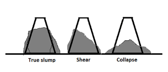Different types of concrete slumps including true slump, shear slump, and collapse slump