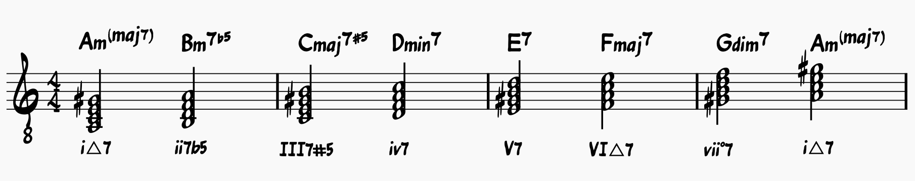 Harmonic minor chord scale with roman numerals.
