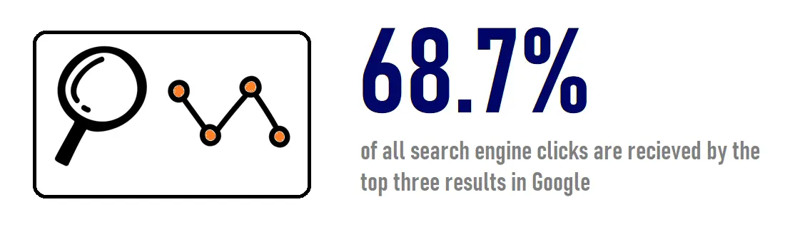 magnifying glass icon with statistic next to it: 68.7% of search engine clicks go to the top 3 Google results