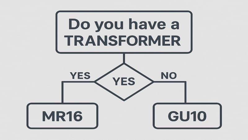 Flowchart determining which of bulb to choose
