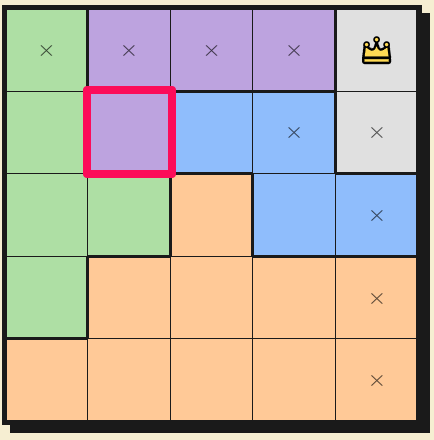 Queens puzzle with a forced queen placement highlighted in a region that has only one remaining valid cell