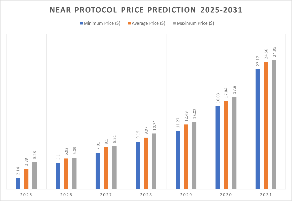 NEAR Price Predictions 2025-2031