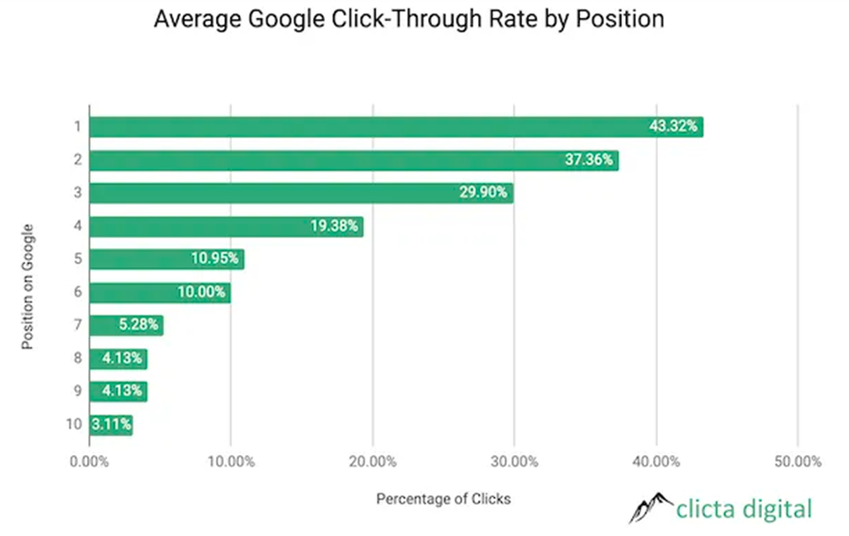 Graphique illustrant le taux de clics en fonction de sa position sur la page de résultat de Google.