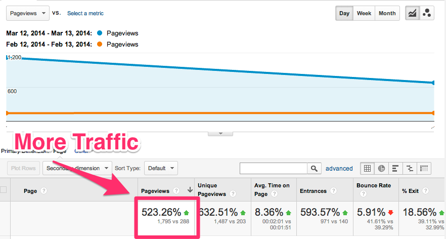 Benefits of building links: Bryan Harris referral traffic spike