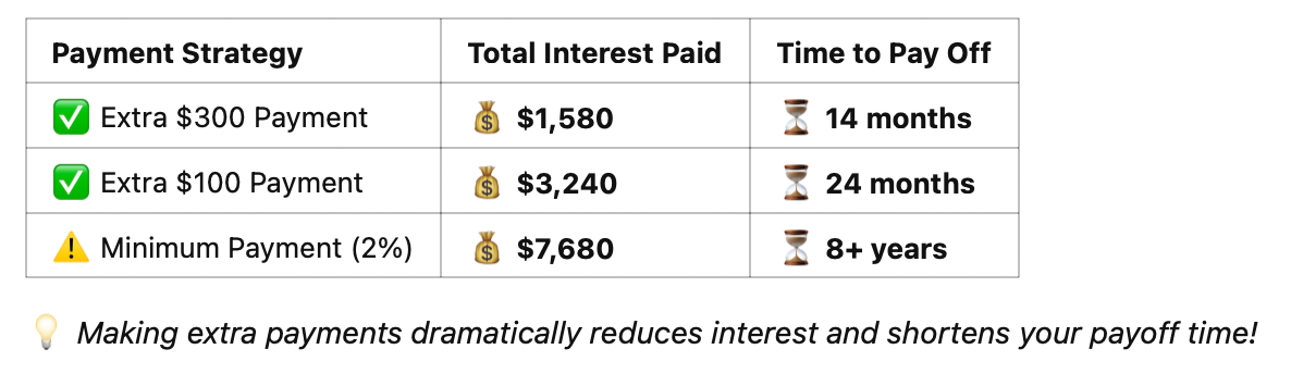 Interest Paid Comparison by Payment Strategy