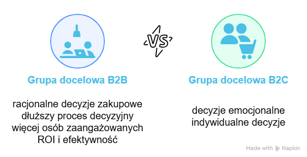 Czym charakteryzuje się grupa docelowa B2B w porównaniu do B2C?