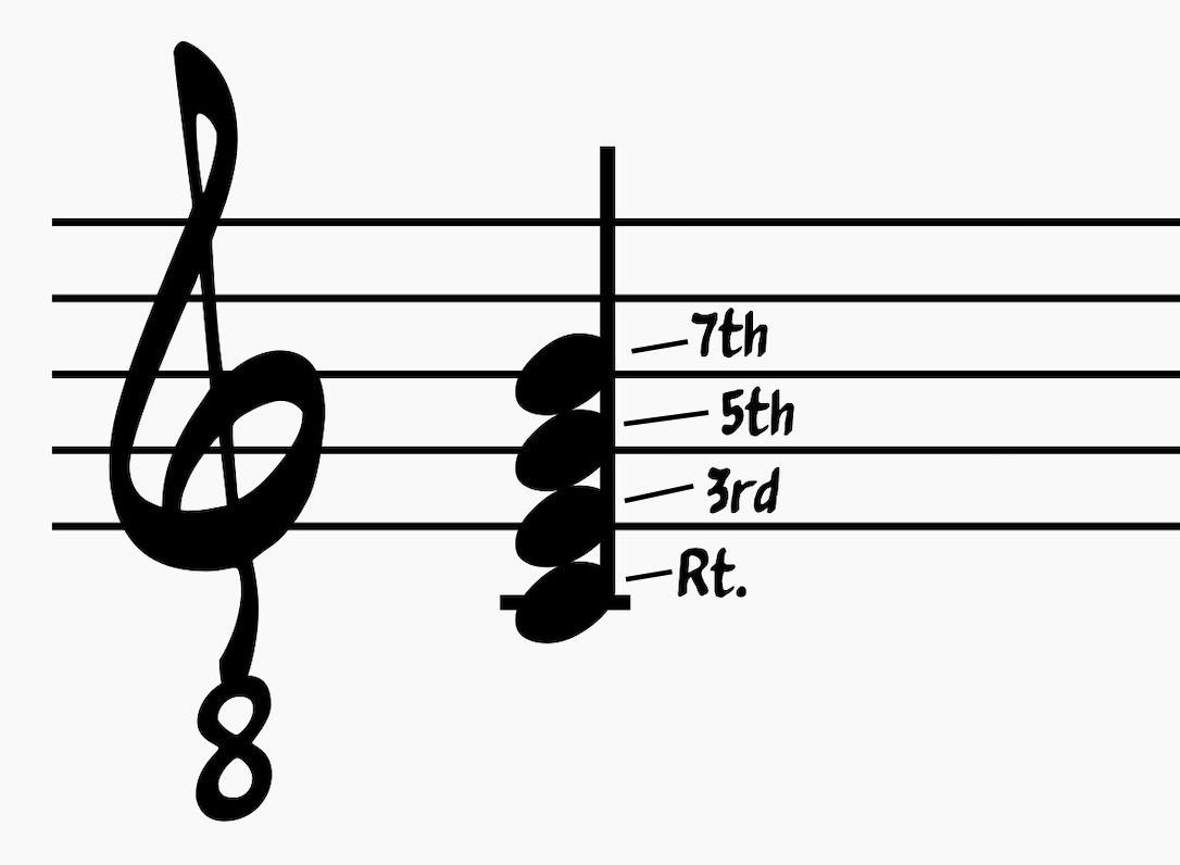 Jazz guitar chords: Major 7th Chord notated with the root note, 3rd, 5th, and 7th shown