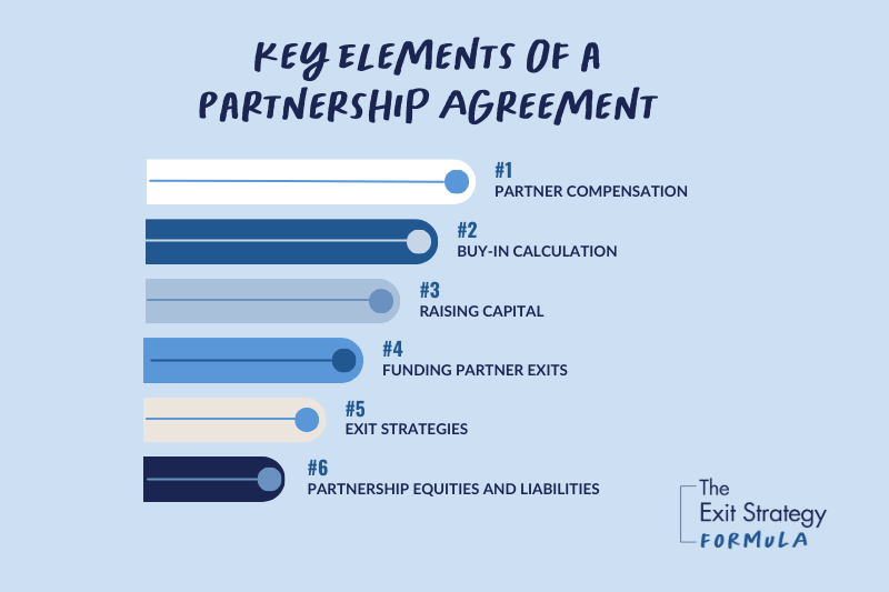 Infographic showing six key elements of a partnership agreement: partner compensation, buy-in calculation, raising capital, funding partner exits, exit strategies, and partnership equities and liabilities