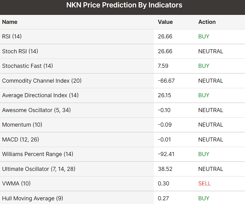 NKN Price Prediction 2021-2024 8 DigitalCoin technical indicators