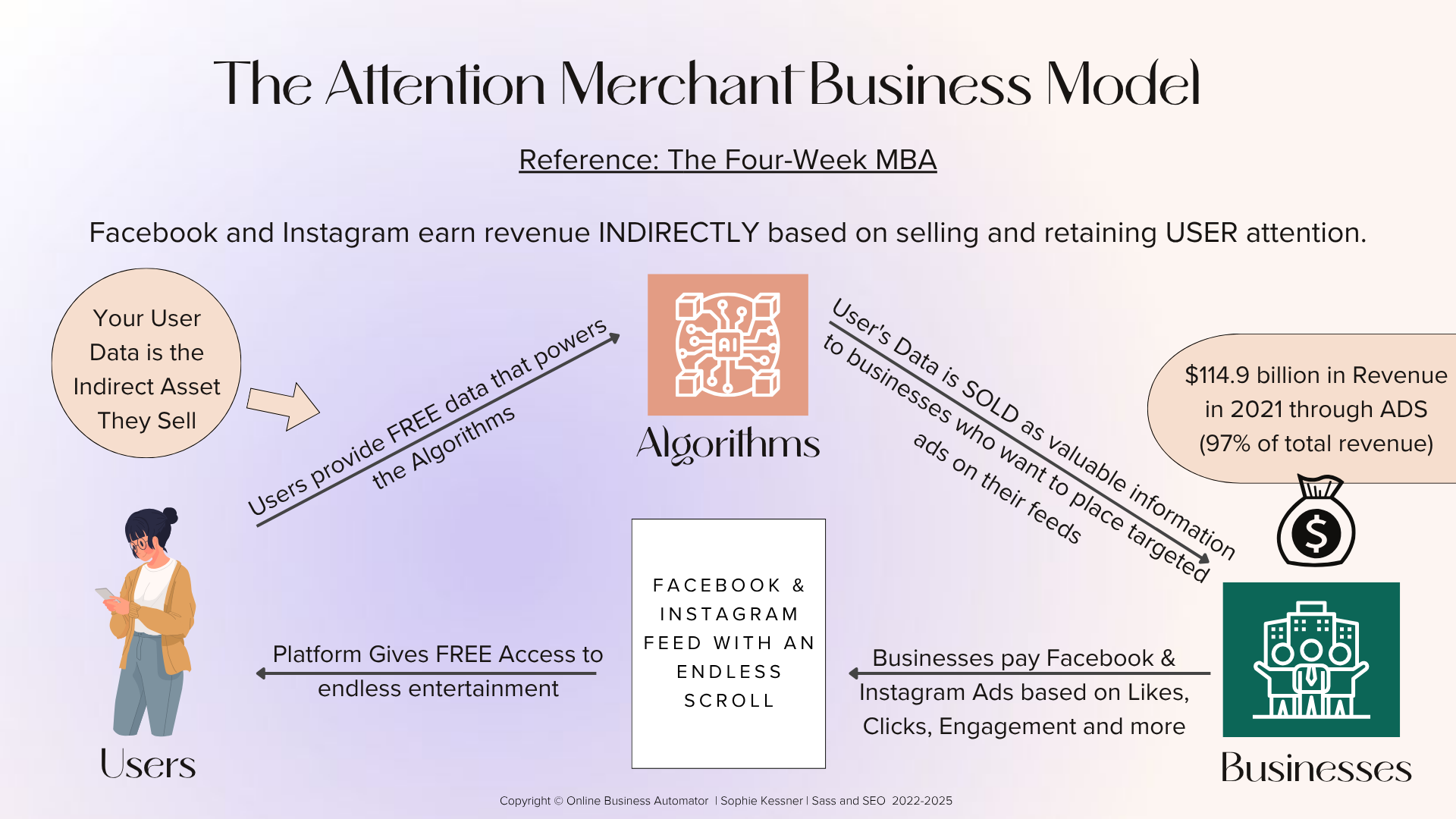 The image illustrates the concept of the attention merchant business model, highlighting how social media companies capture and monetize human attention as a scarce resource in the attention economy. It emphasizes the role of consumer attention in generating advertising revenue and the implications of information overload in our increasingly digital and information-rich world.