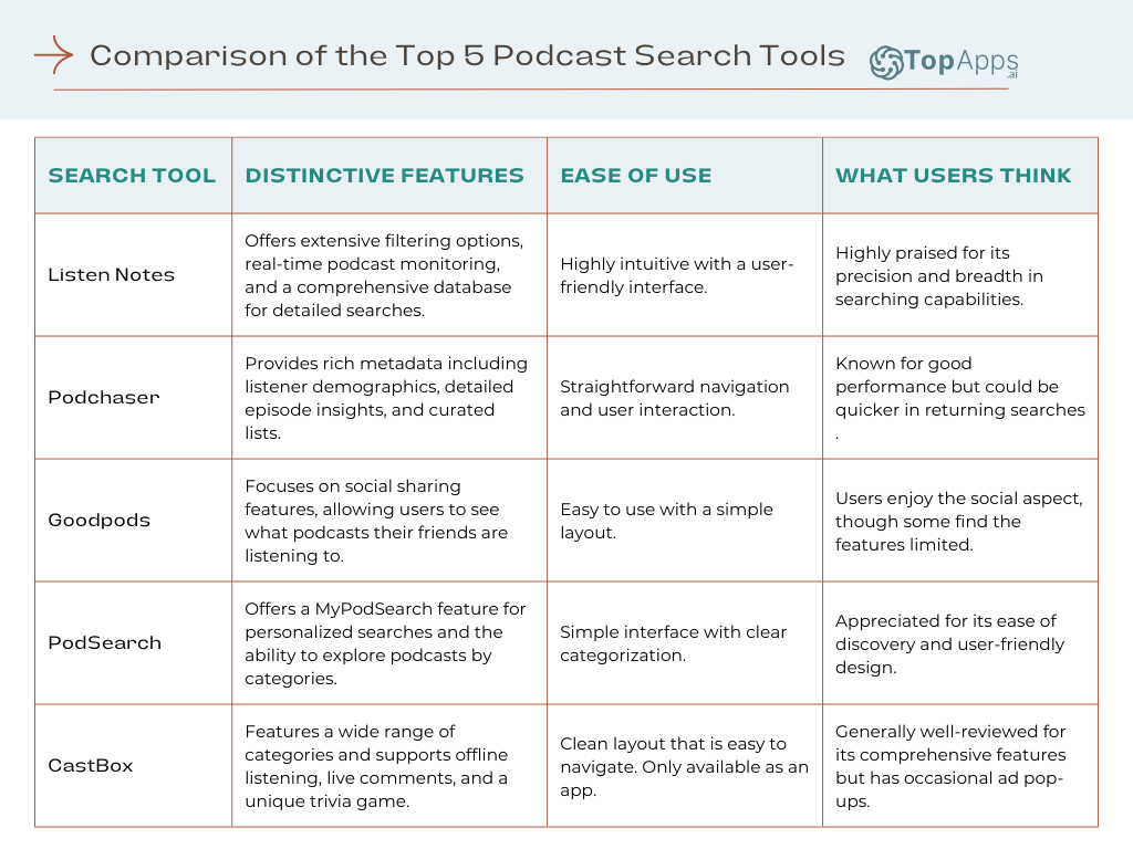 Comparison of the top 5 podcast search tools