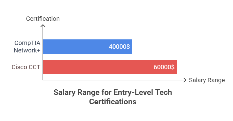 salary range for networking certified 