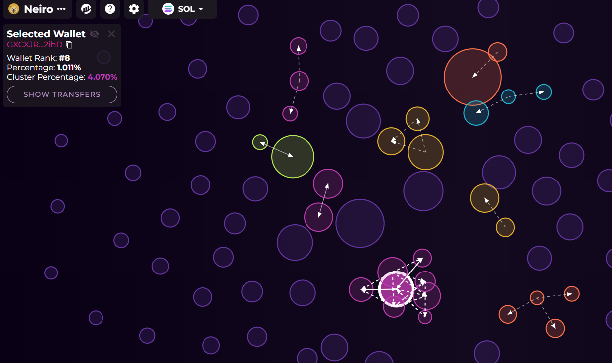 NEIRO tokens have developed new wallet clusters weeks after trading.