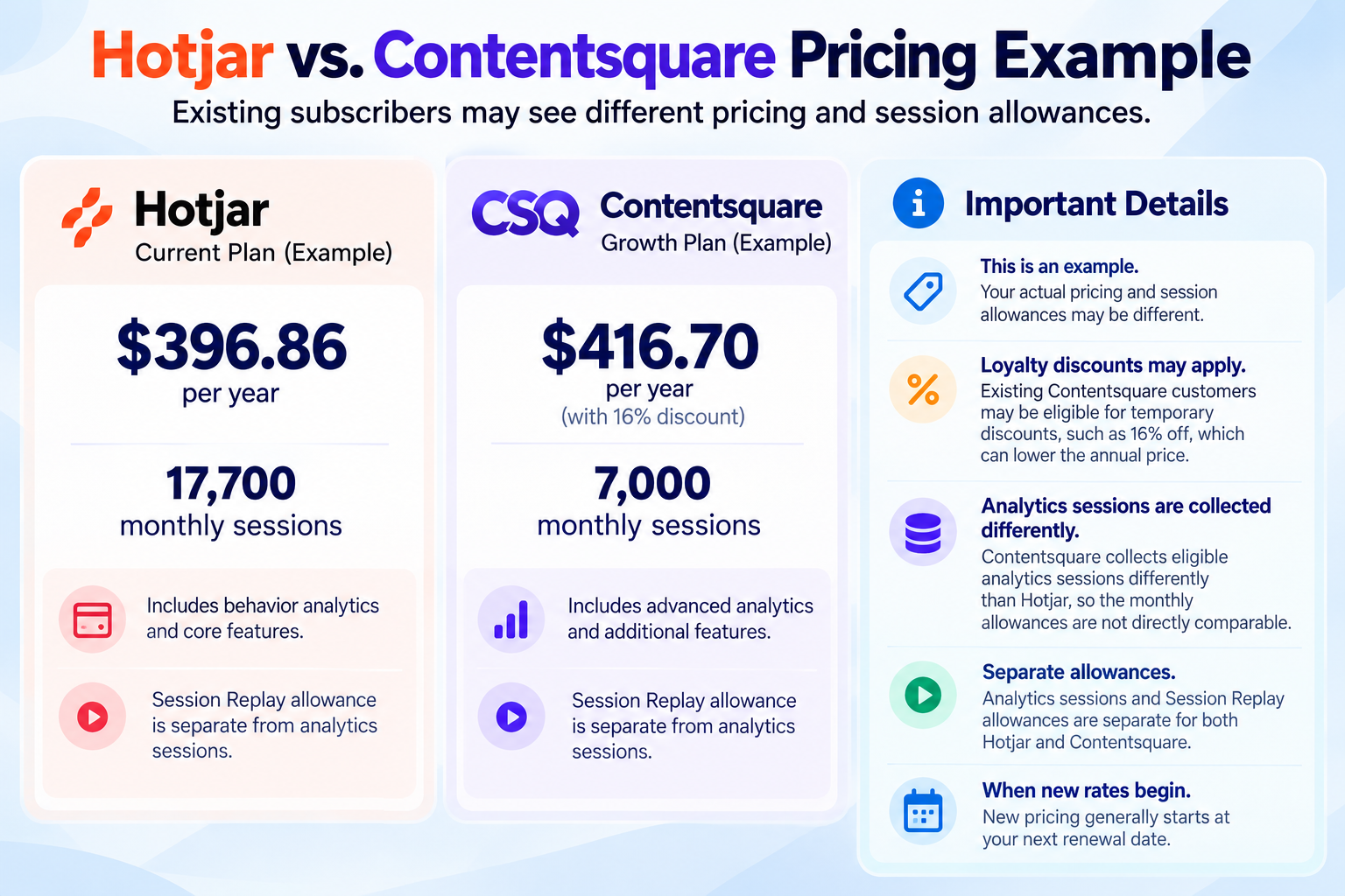 Hotjar Plus vs. Contentsquare Growth pricing example comparing annual subscription costs of $396.86 and $416.70 and monthly session allowances.