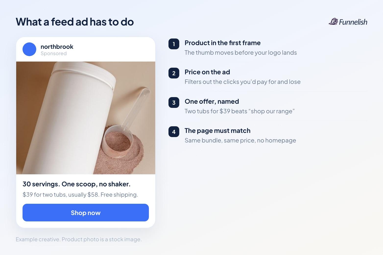 A feed ad mockup showing a supplement tub, the headline 30 servings one scoop no shaker, the price $39 for two tubs usually $58, and a Shop now button, annotated with four rules