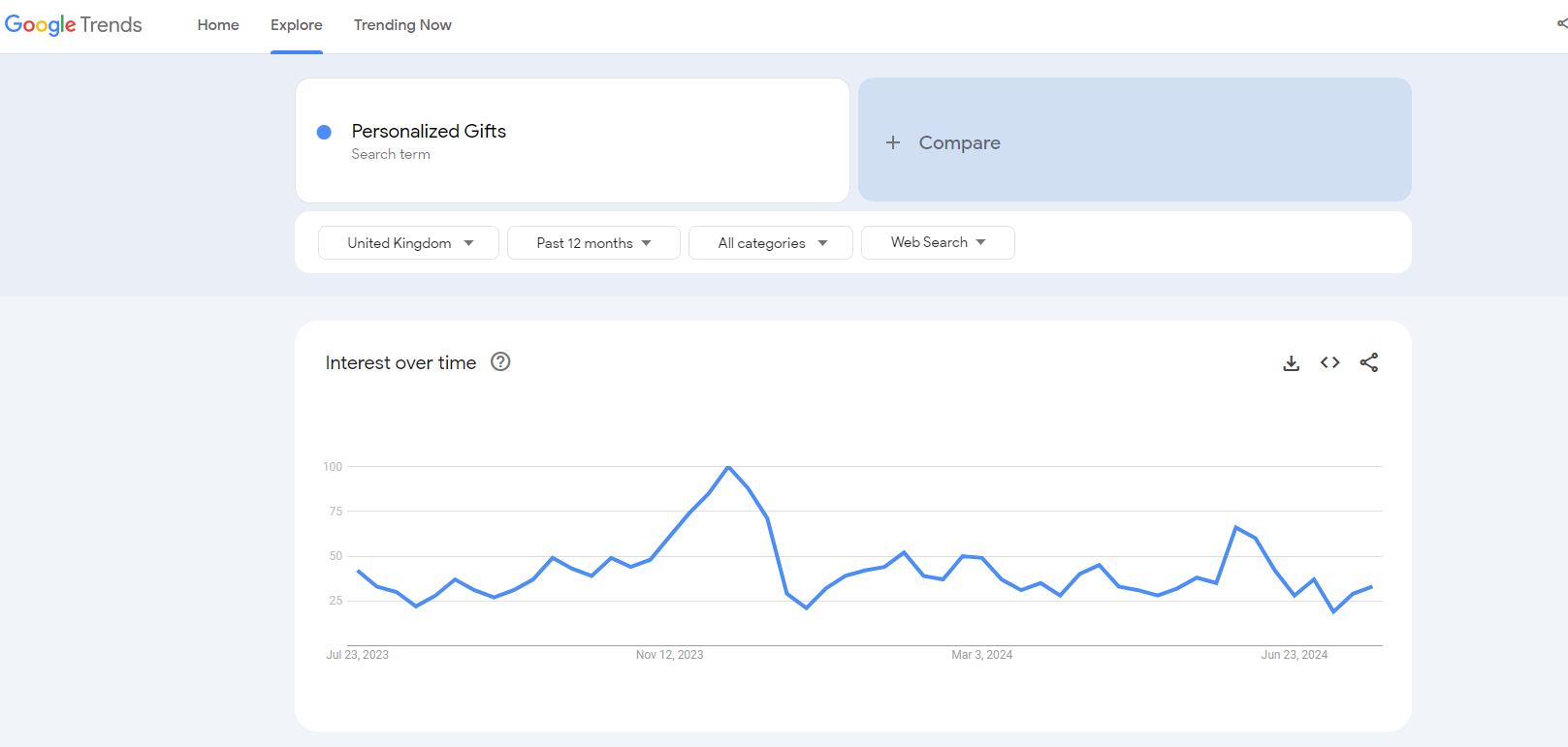personalized gift google trends results UK