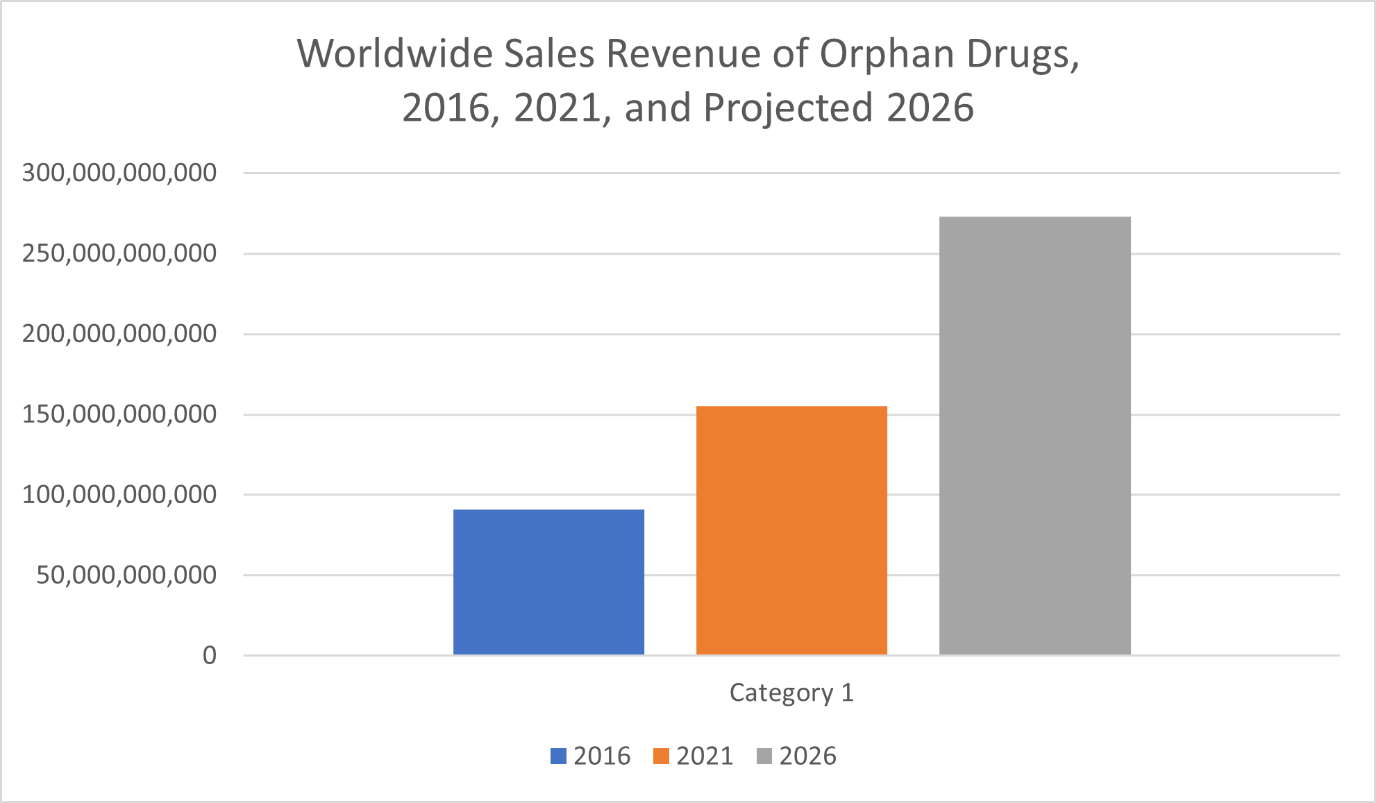 Sales of Orphan Drugs Revenue Chart