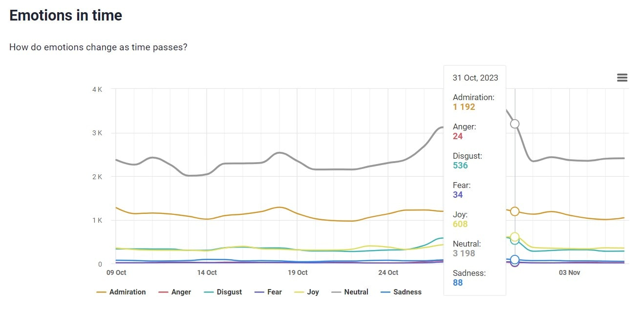 The emotion analysis conducted by the Brand24 tool