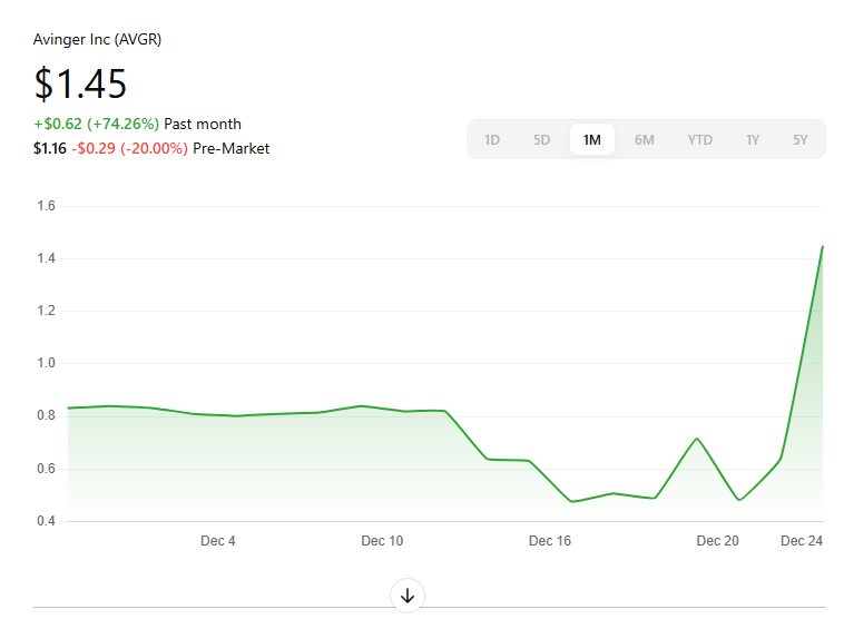 Avinger Stock Price 2024