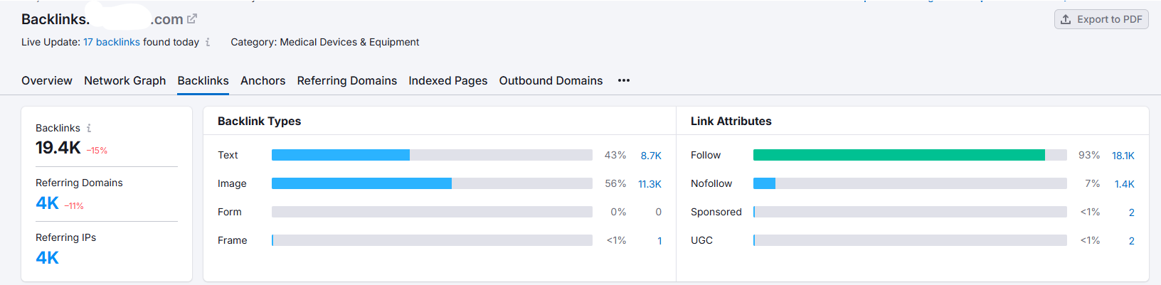 SEMrush screenshot showing backlink types and link attributes breakdown