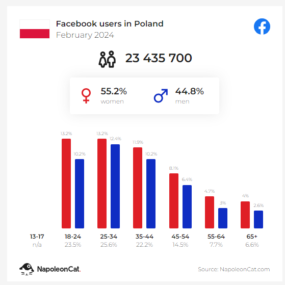 Użytkownicy Facebooka w Polsce, luty 2024 r., źródło: napoleoncat.com