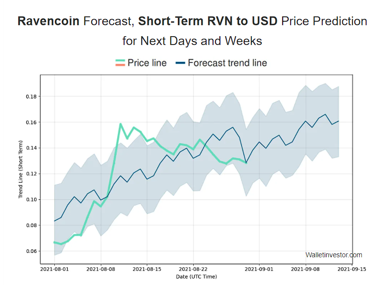 Ravencoin Price Prediction 2021 2028 Cryptopolitan Ravencoin Price Prediction 2021 2028 Cryptopolitan