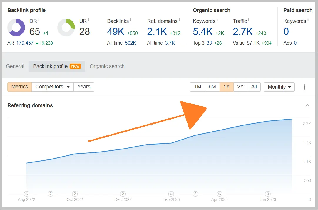 Ahrefs screenshot of graph displaying increasing referring domains