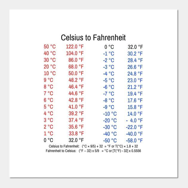 A visual representation of a Fahrenheit to Celsius conversion table