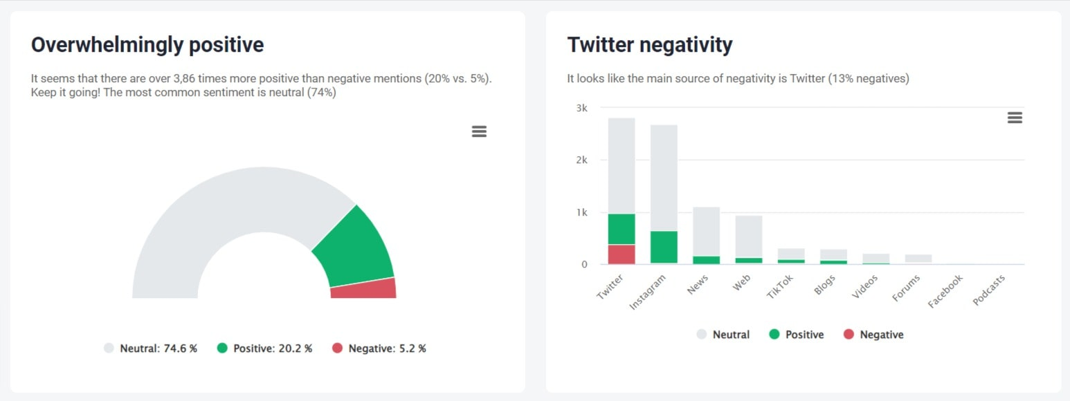 Sentiment analysis of the Reebok brand conducted by the Brand24 tool. The overall sentiment of a brand is positive, and X (Twitter) is the main source of negative mentions.