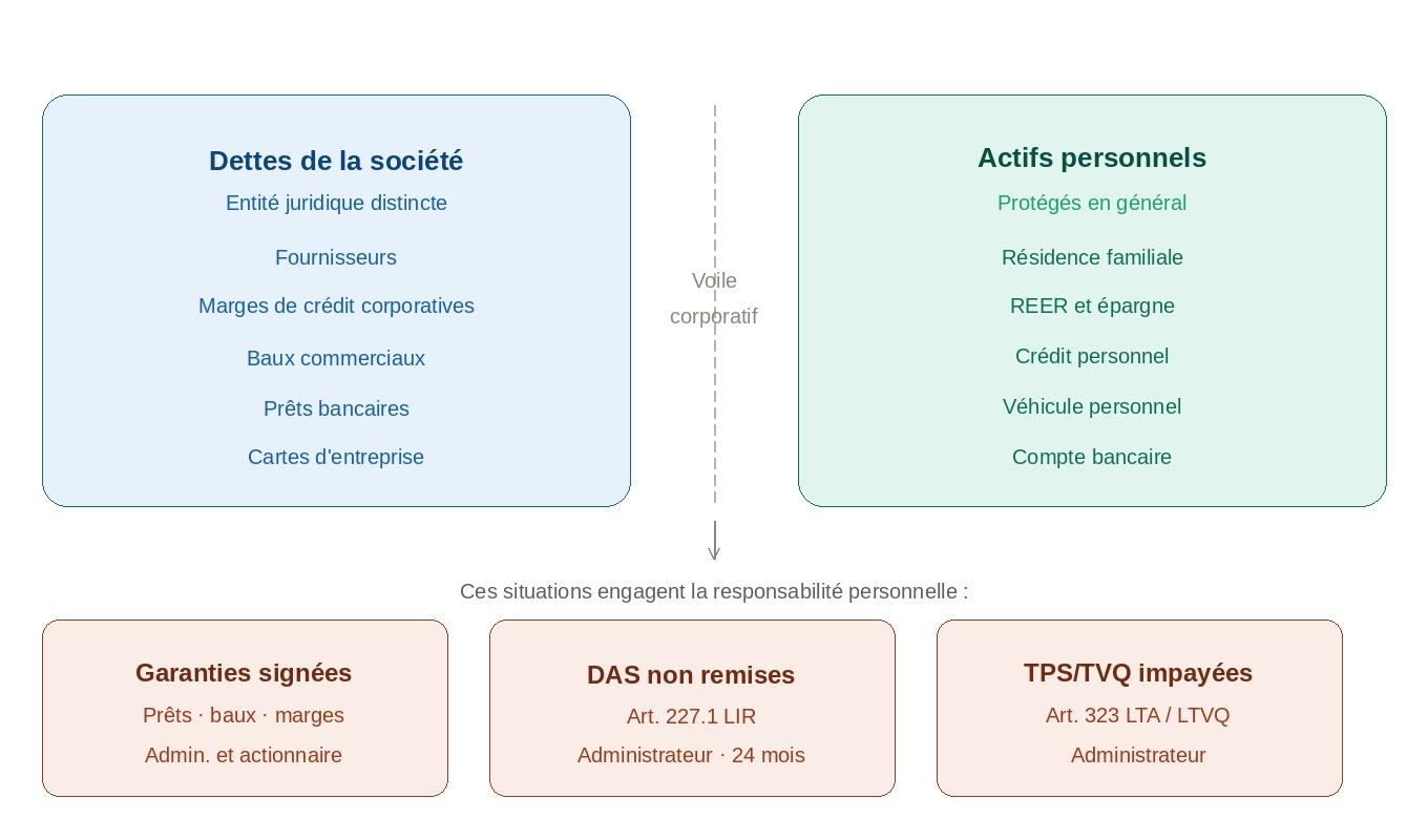 Faillite personnelle administrateur compagnie : enjeux et responsabilités