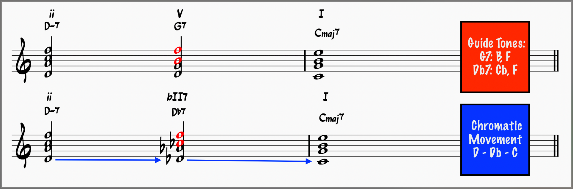 ii-V-I compared to ii-bII7-I