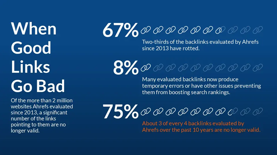 ahrefs statistics showing 75% of backlinks from the last 10 years are no longer valid