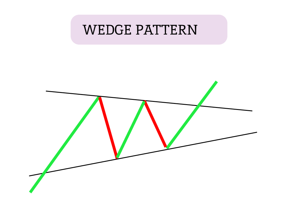Pola Chart Pattern Wedge