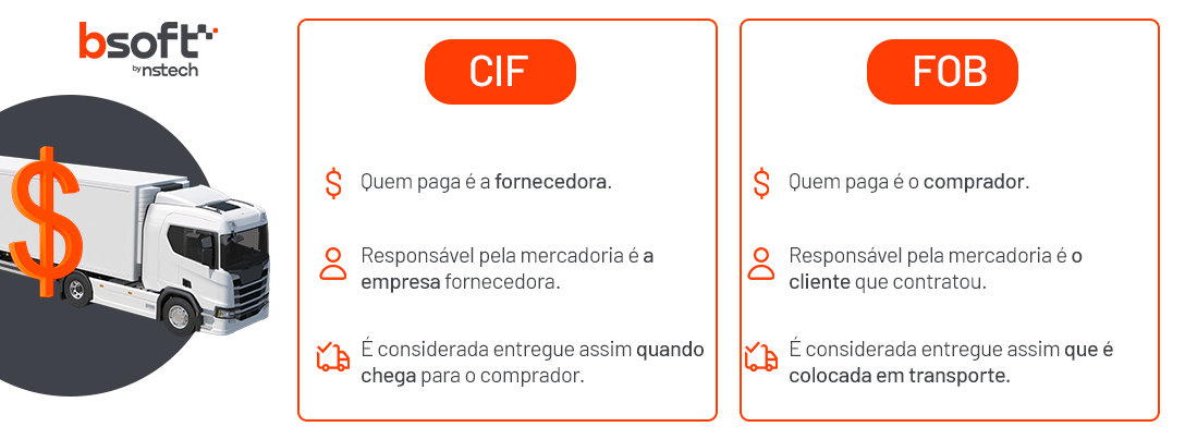 Diferenças entre fretes CIF e Fob