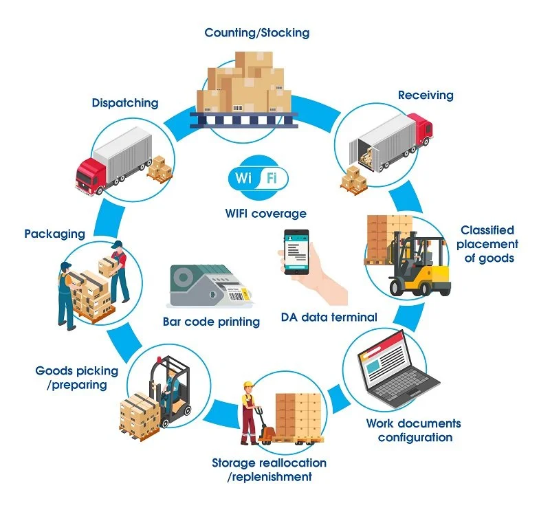 Warehouse Management System in Details