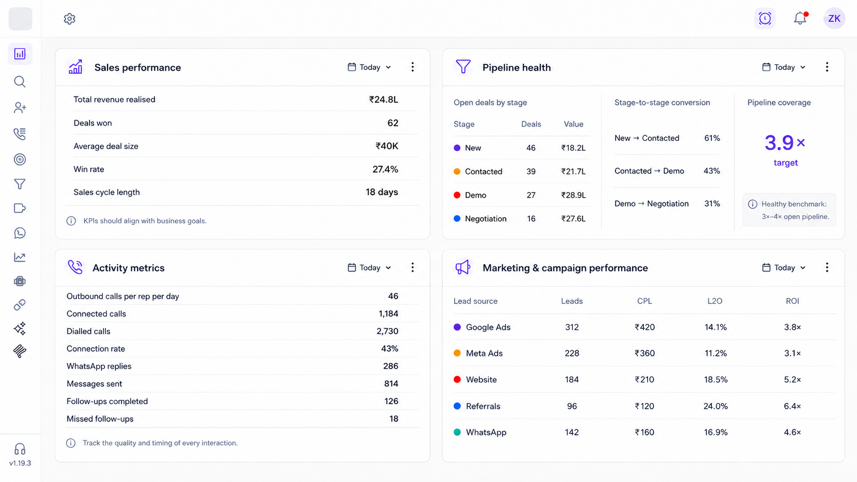 CRM Reporting: Turn Raw Data to Revenue-Driving Decisions! 2 CRM dashboard for key metrics