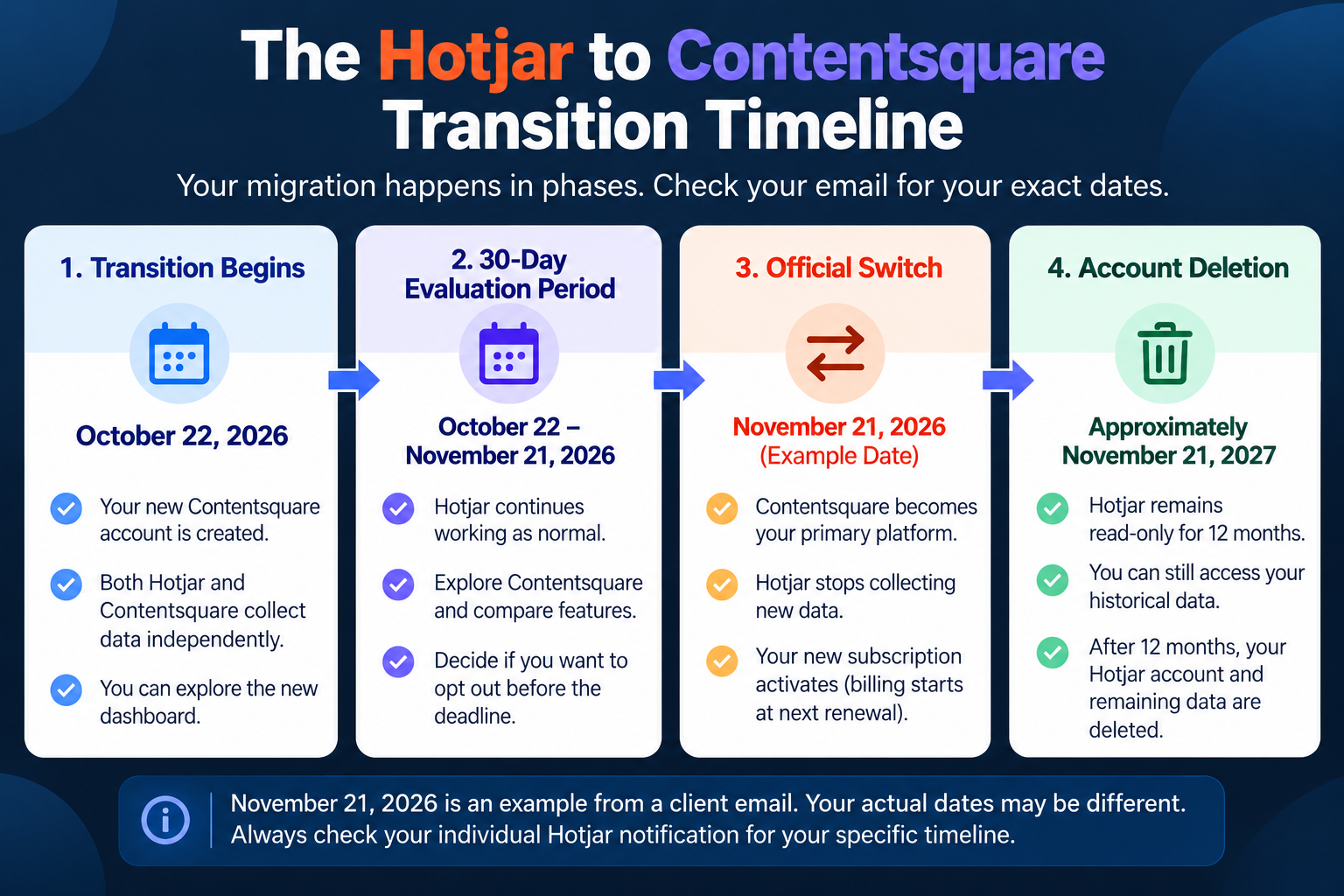 Hotjar to Contentsquare migration timeline illustrating the 30-day transition period, official platform switch, and 12-month historical data access period.