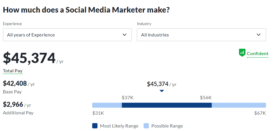 Source: https://www.glassdoor.com/Salaries/us-social-media-marketer-salary-SRCH_IL.0,2_IN1_KO3,24.htm?clickSource=searchBtn 